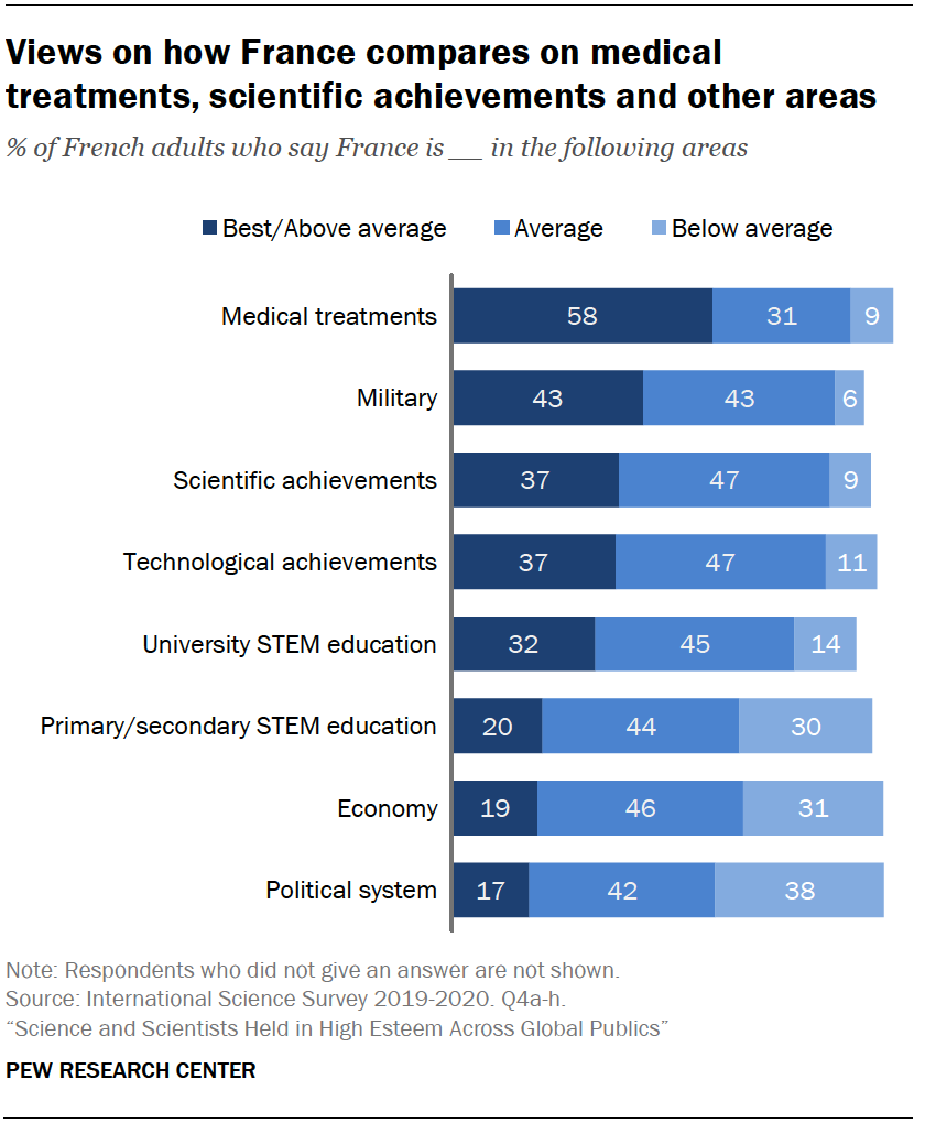 Views on how France compares on medical treatments, scientific achievements and other areas
