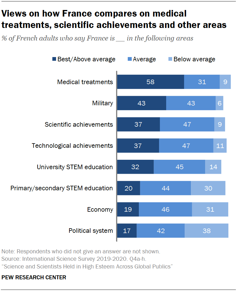 Views on how France compares on medical treatments, scientific achievements and other areas