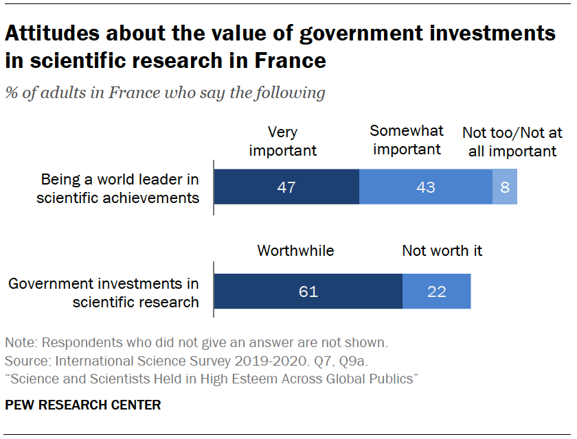 Attitudes about the value of government investments in scientific research in France