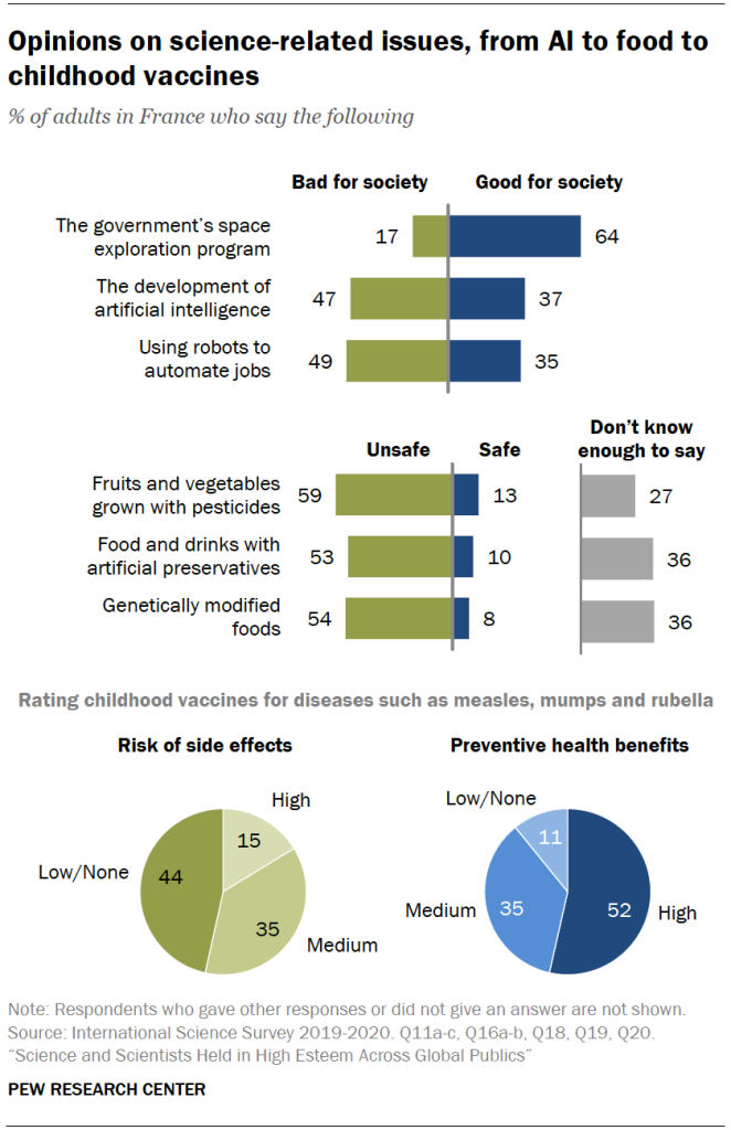 Opinions on science-related issues, from AI to food to childhood vaccines