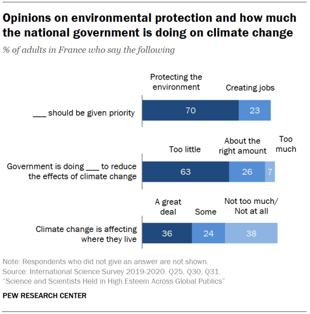 Opinions on environmental protection and how much the national government is doing on climate change