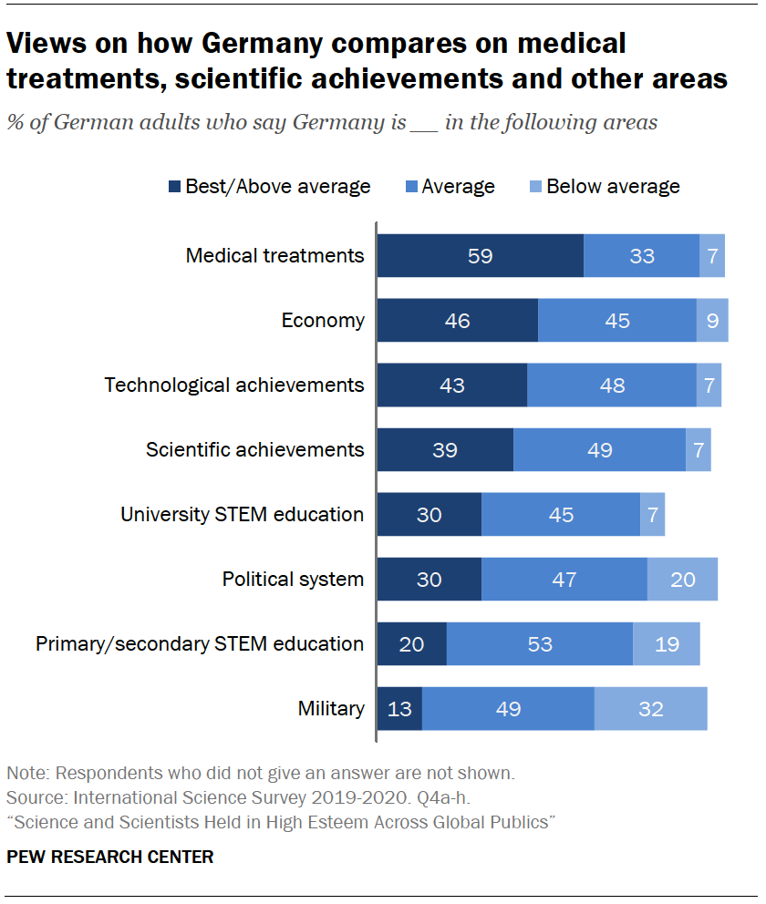 Views on how Germany compares on medical treatments, scientific achievements and other areas