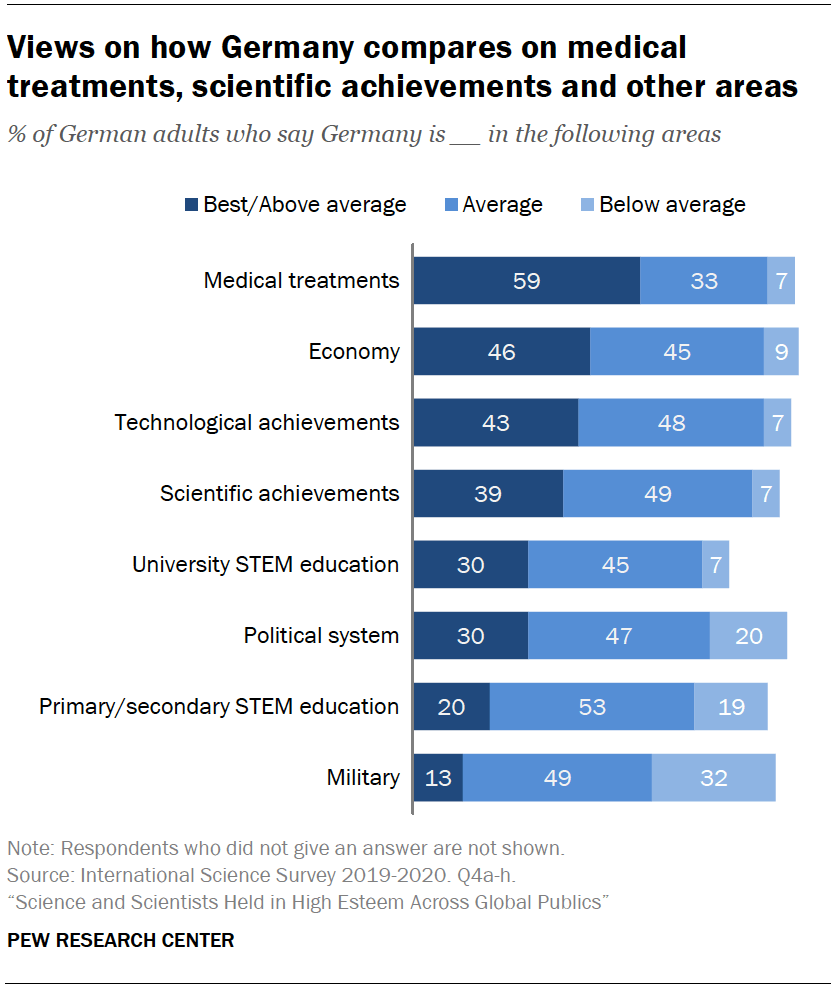 Views on how Germany compares on medical treatments, scientific achievements and other areas