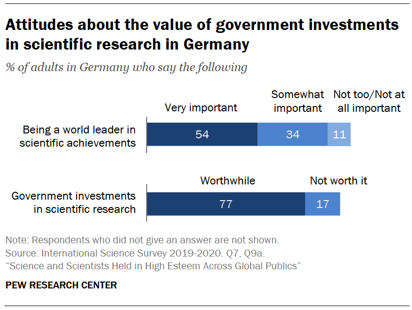 Attitudes about the value of government investments in scientific research in Germany