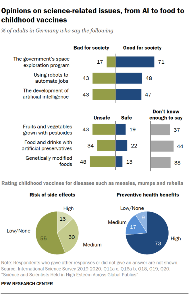 Opinions on science-related issues, from AI to food to childhood vaccines