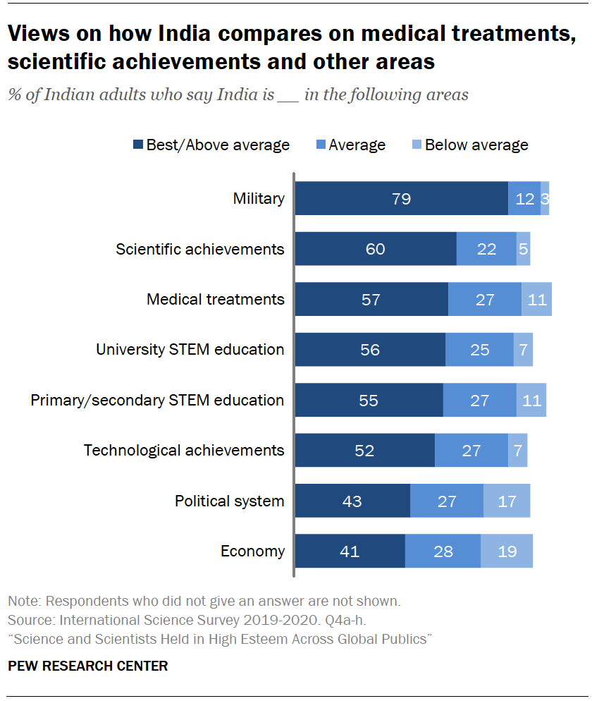Views on how Italy compares on medical treatments, scientific achievements and other areas