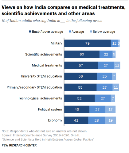 Chart shows views on how India compares on medical treatments, scientific achievements and other areas