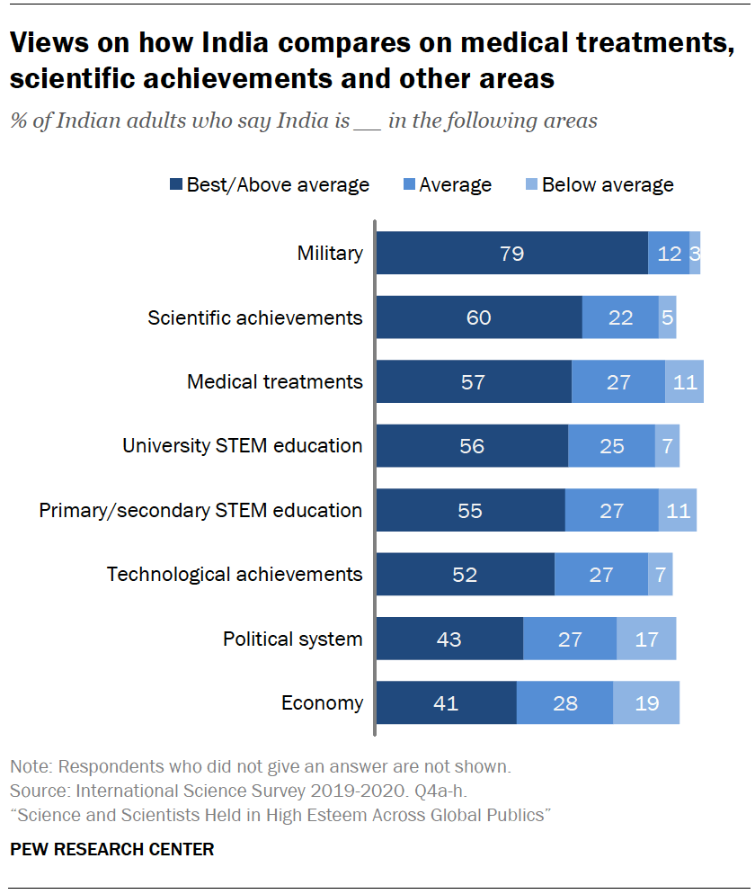 Views on how India compares on medical treatments, scientific achievements and other areas