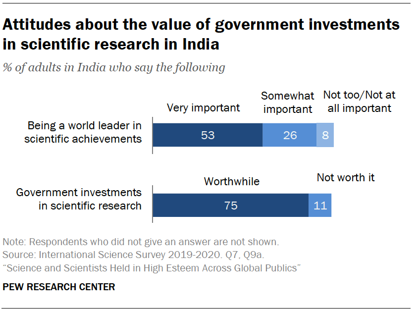 Attitudes about the value of government investments in scientific research in India