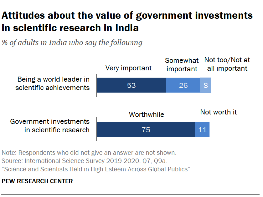 Attitudes about the value of government investments in scientific research in India