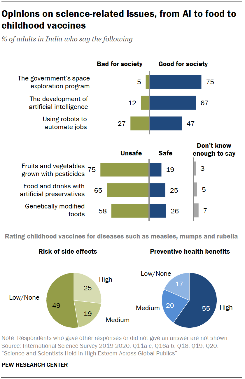 Public Views About Science in India | Pew Research Center