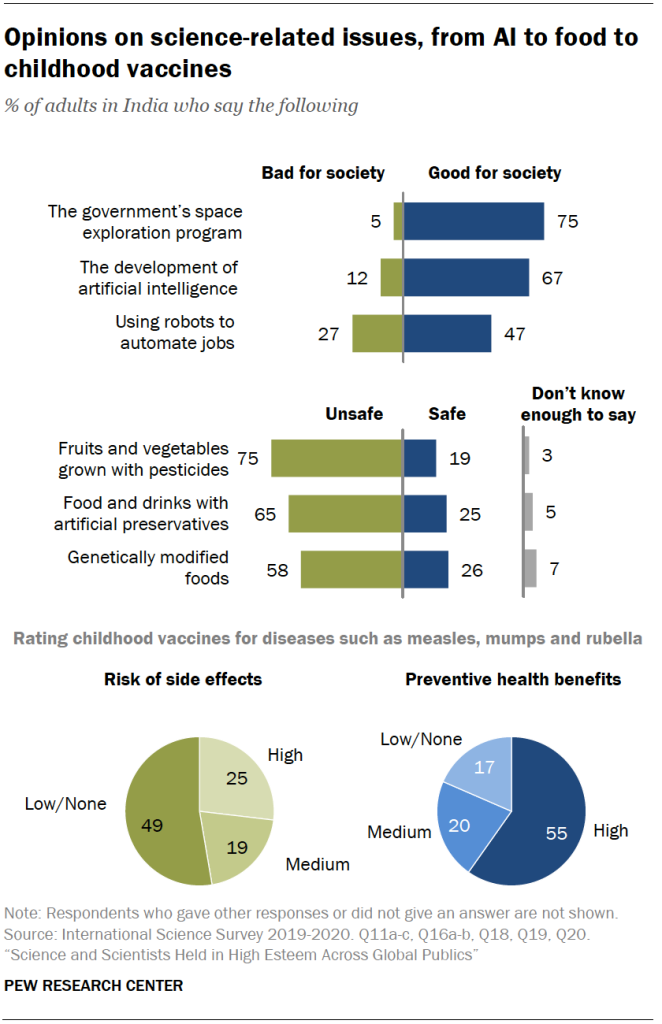 Opinions on science-related issues, from AI to food to childhood vaccines