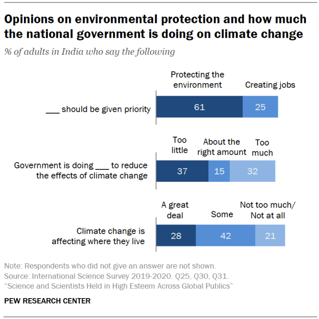 Opinions on environmental protection and how much the national government is doing on climate change