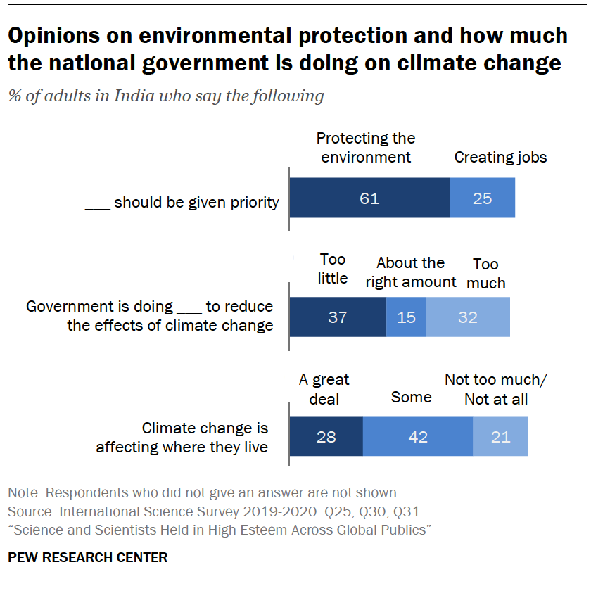 Opinions on environmental protection and how much the national government is doing on climate change