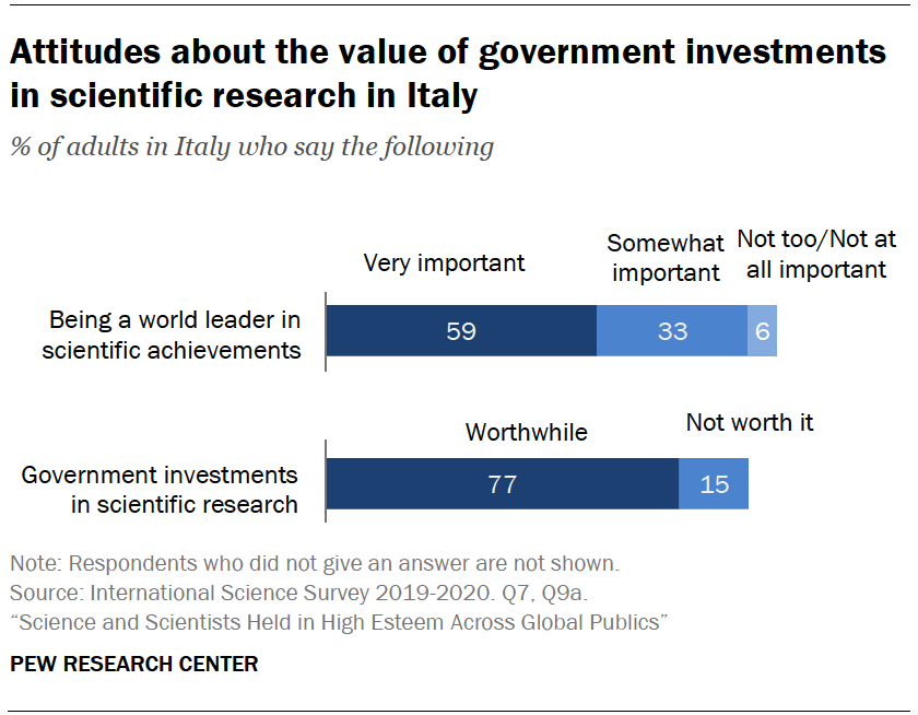 Attitudes about the value of government investments in scientific research in Italy