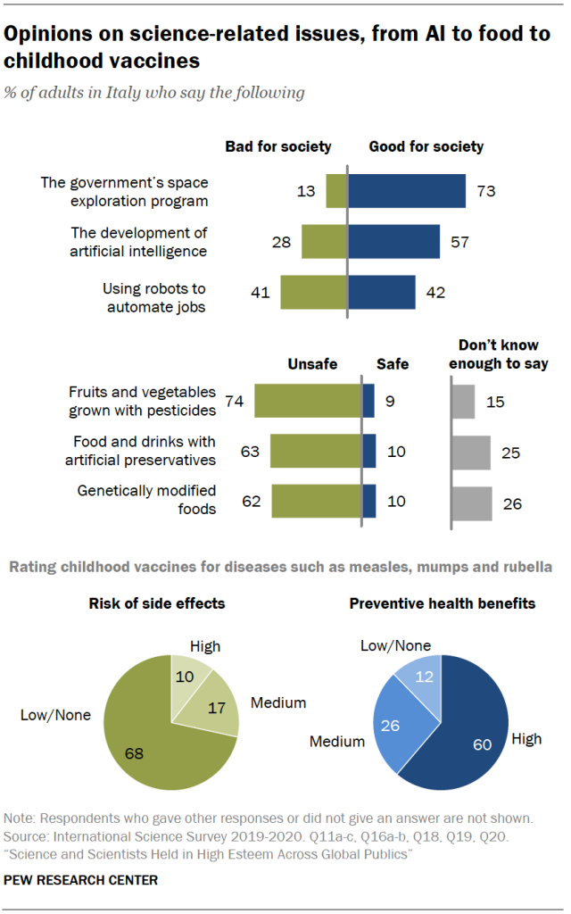 Opinions on science-related issues, from AI to food to childhood vaccines