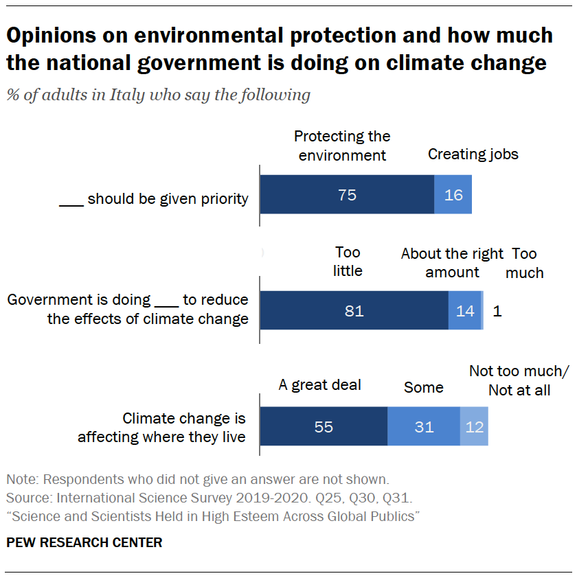 Opinions on environmental protection and how much the national government is doing on climate change