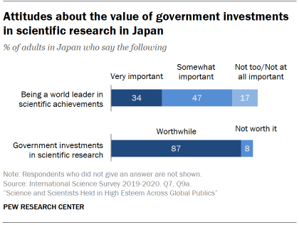 Chart shows attitudes about the value of government investments in scientific research in Japan