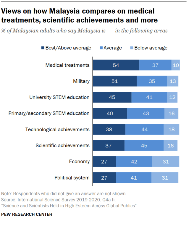 Views on how Malaysia compares on medical treatments, scientific achievements and other areas
