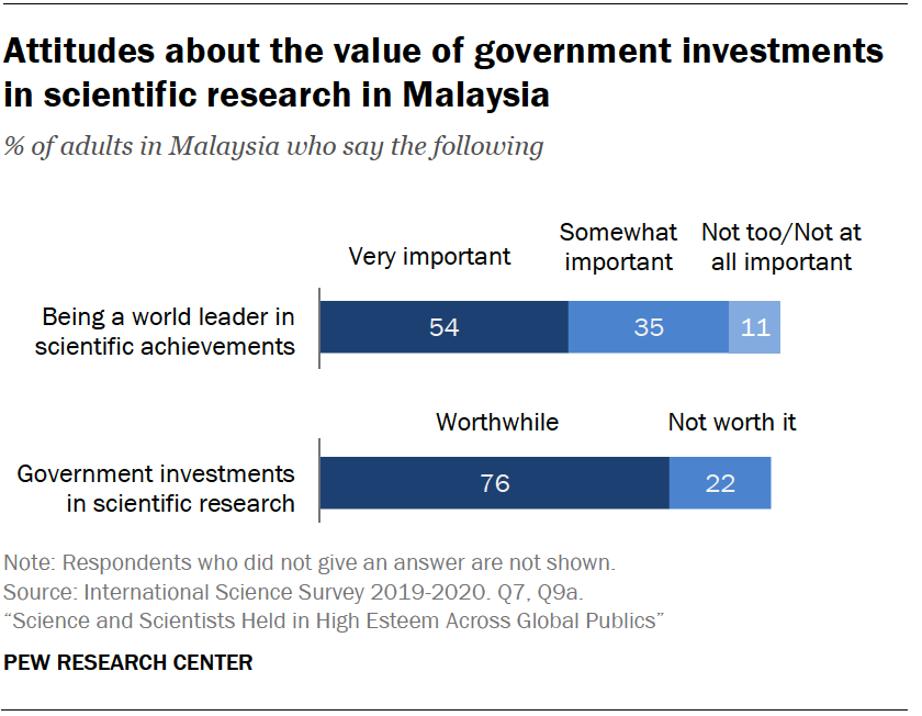 Attitudes about the value of government investments in scientific research in Malaysia
