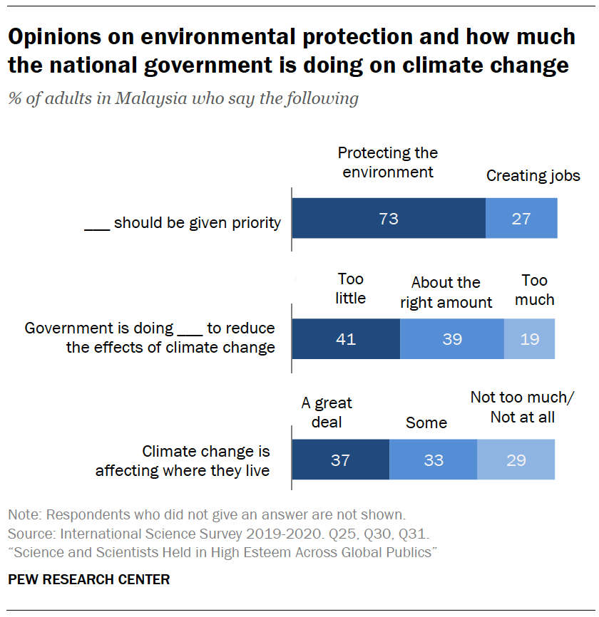 Opinions on environmental protection and how much the national government is doing on climate change