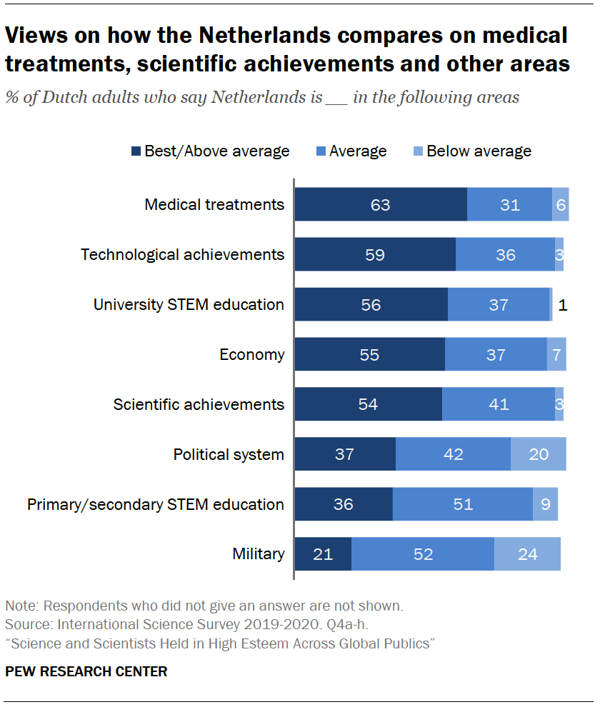 Views on how the Netherlands compares on medical treatments, scientific achievements and other areas