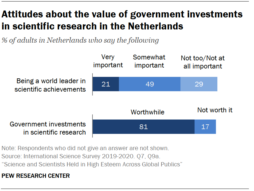 Attitudes about the value of government investments in scientific research in the Netherlands