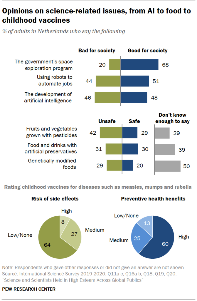 Opinions on science-related issues, from AI to food to childhood vaccines