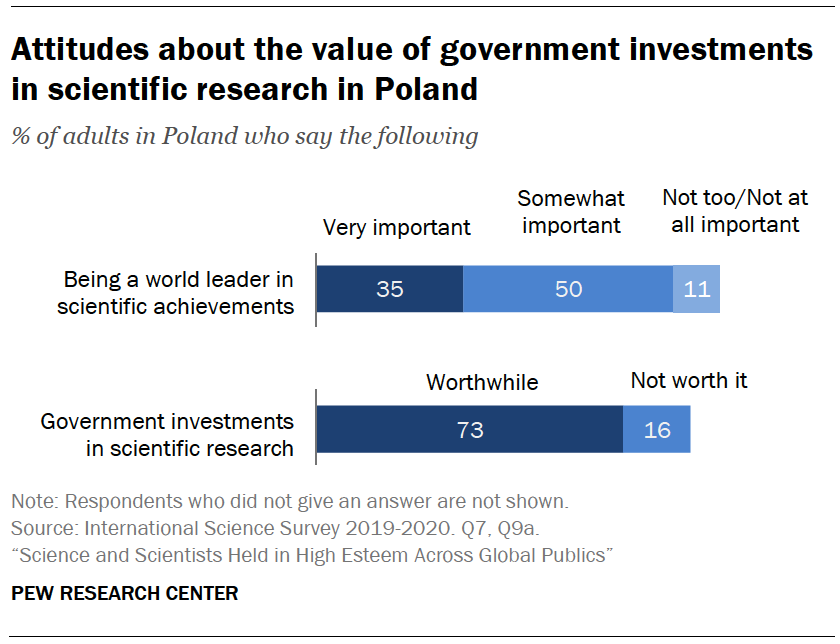 Attitudes about the value of government investments in scientific research in Poland