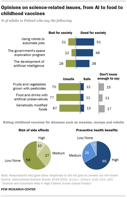 Chart shows opinions on science-related issues, from AI to food to childhood vaccines