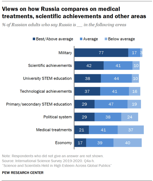 Views on how Russia compares on medical treatments, scientific achievements and other areas