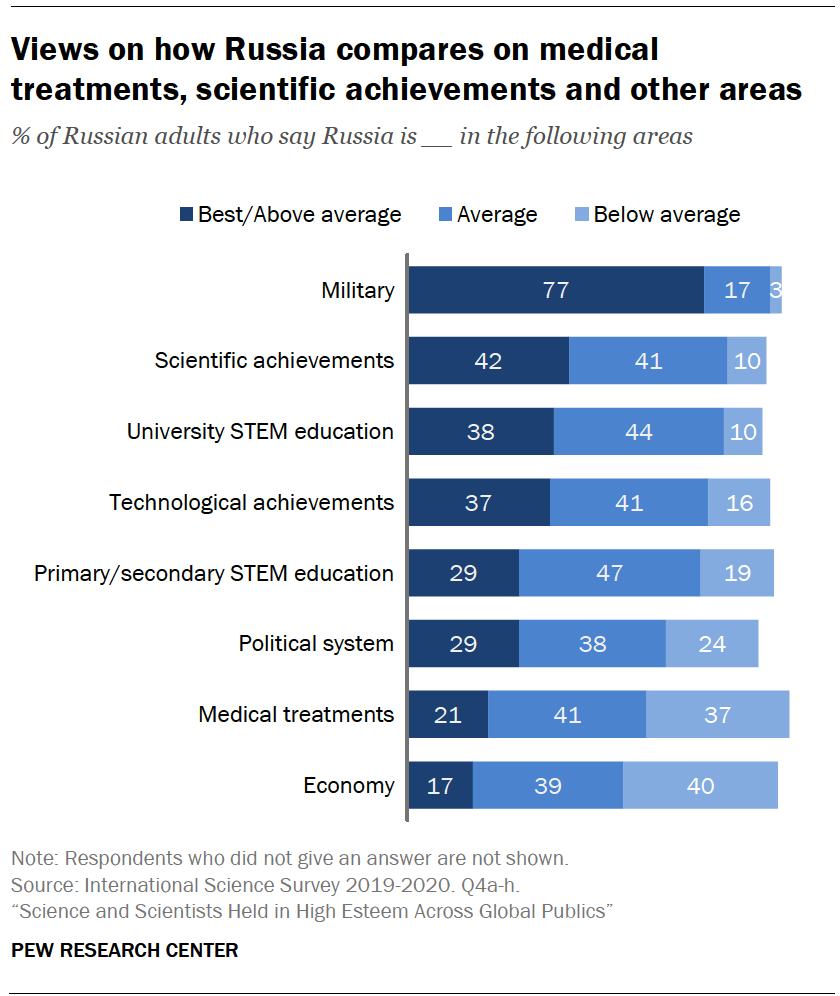 Views on how Russia compares on medical treatments, scientific achievements and other areas