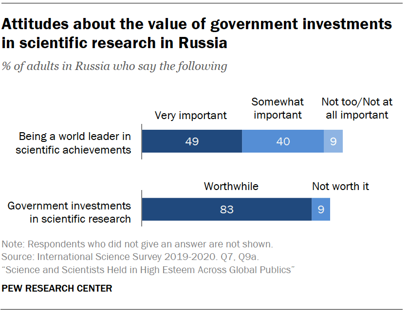 Attitudes about the value of government investments in scientific research in Russia
