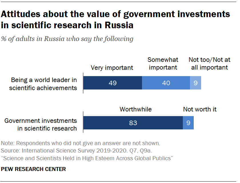 Attitudes about the value of government investments in scientific research in Russia