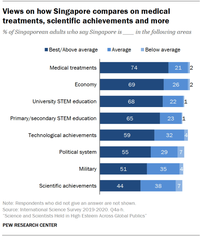 Views on how Singapore compares on medical treatments, scientific achievements and other areas
