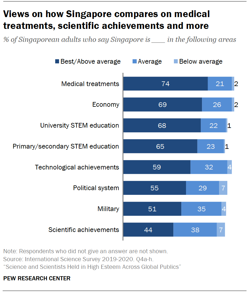Views on how Singapore compares on medical treatments, scientific achievements and other areas