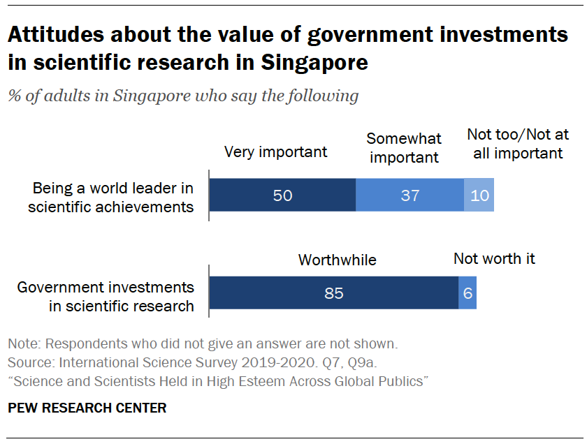 Attitudes about the value of government investments in scientific research in Singapore