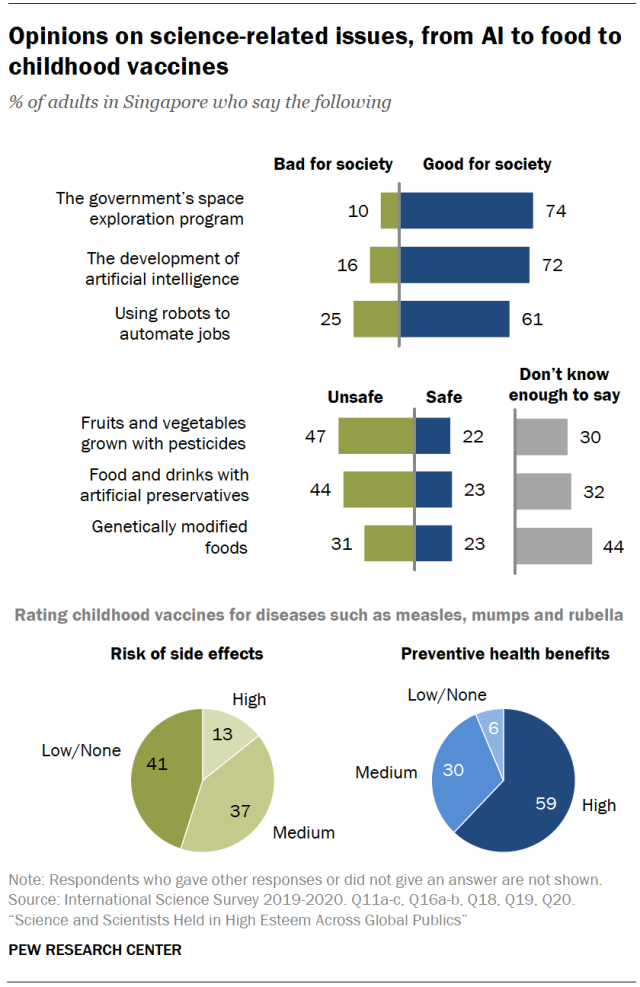 Opinions on science-related issues, from AI to food to childhood vaccines