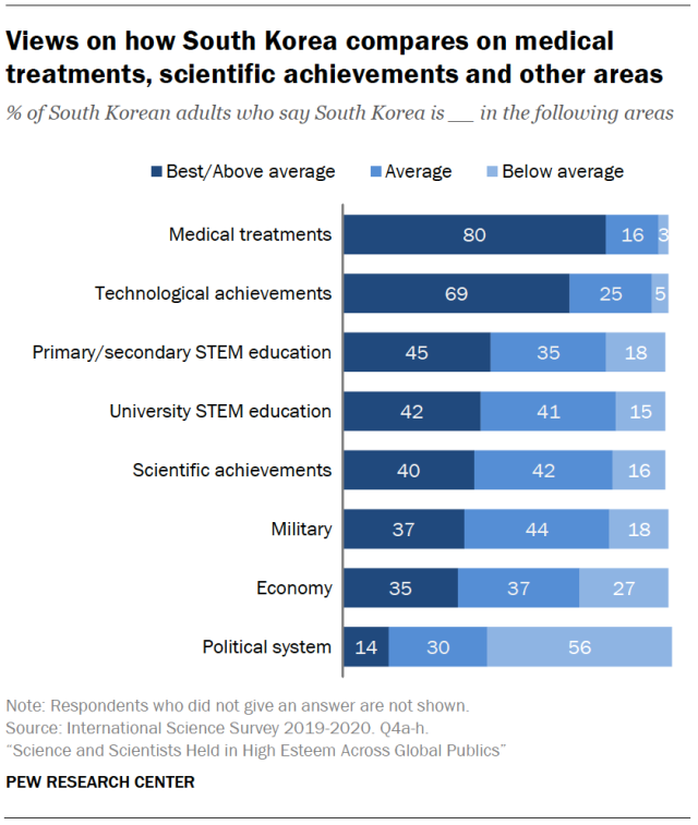 Views on how South Korea compares on medical treatments, scientific achievements and other areas