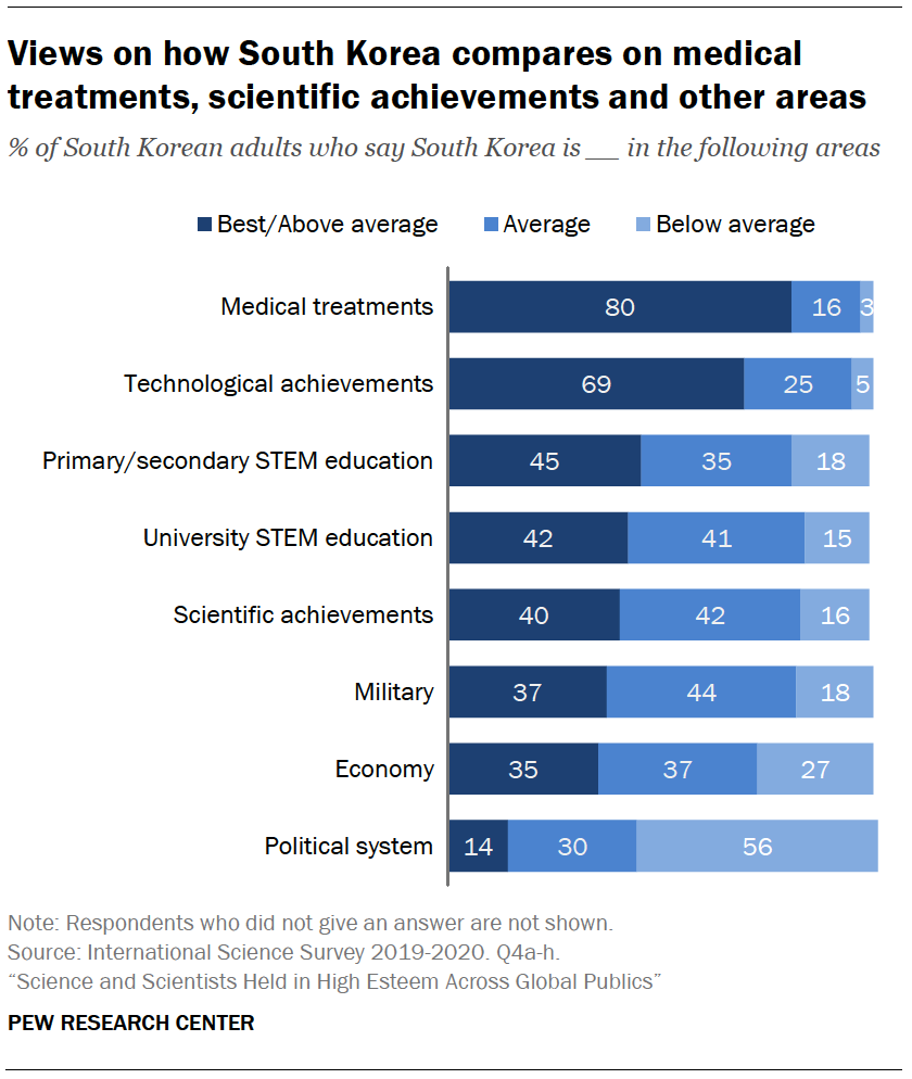 Views on how South Korea compares on medical treatments, scientific achievements and other areas