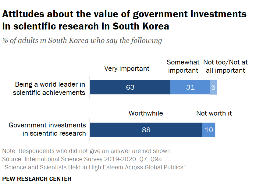 Attitudes about the value of government investments in scientific research in South Korea