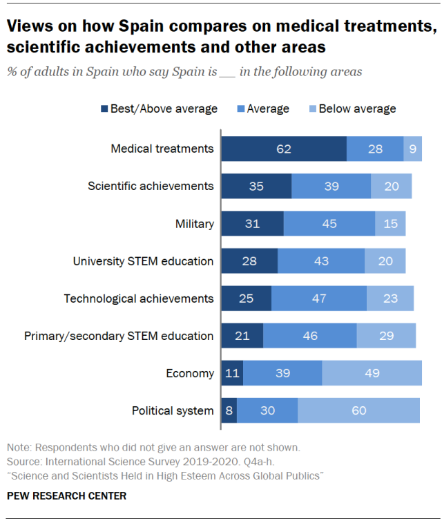 Views on how Spain compares on medical treatments, scientific achievements and other areas