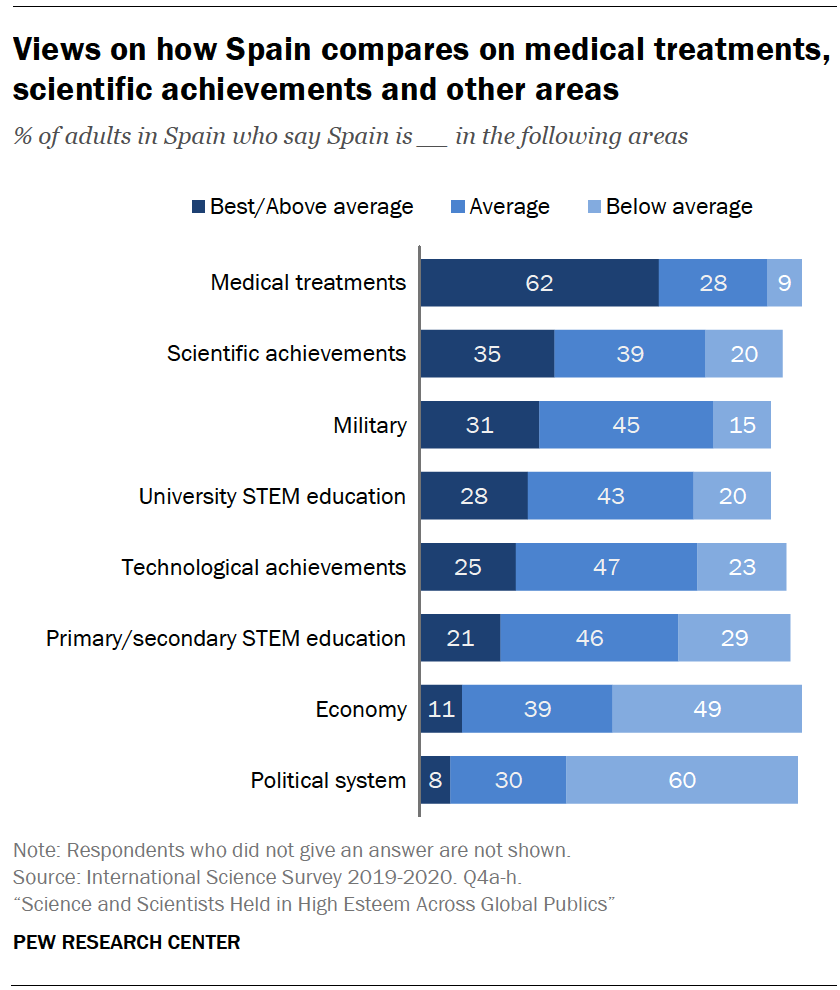 Views on how Spain compares on medical treatments, scientific achievements and other areas