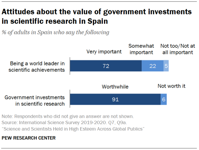 Attitudes about the value of government investments in scientific research in Spain