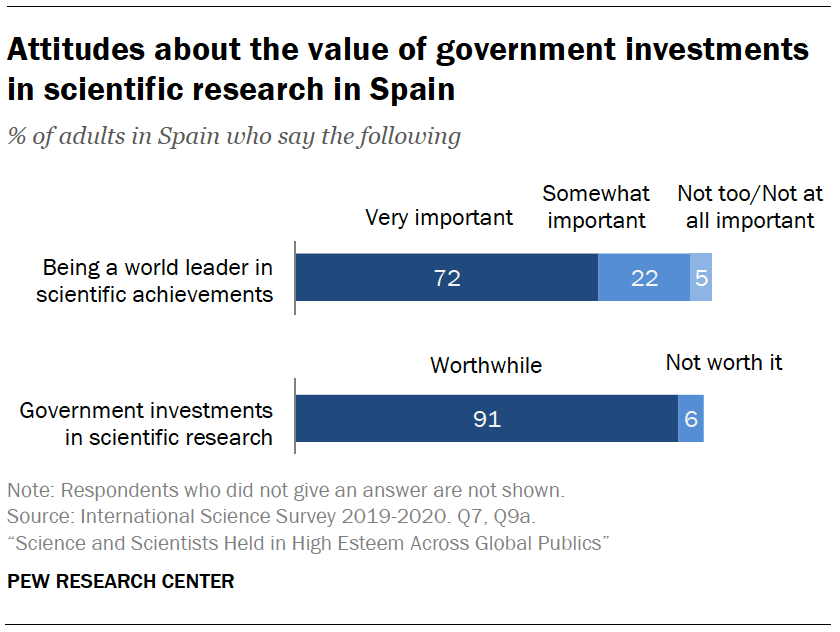 Attitudes about the value of government investments in scientific research in Spain