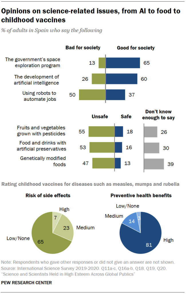 Opinions on science-related issues, from AI to food to childhood vaccines