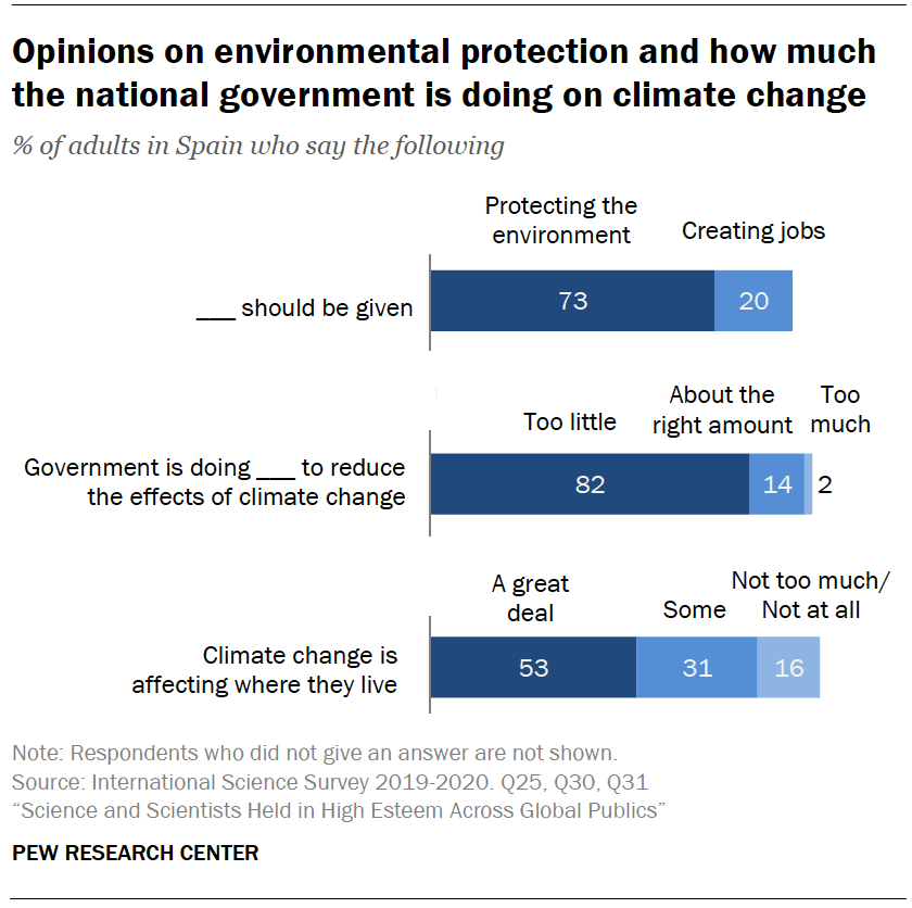 Opinions on environmental protection and how much the national government is doing on climate change