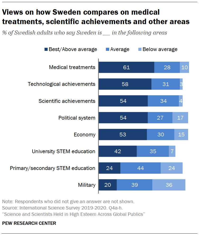 Views on how Sweden compares on medical treatments, scientific achievements and other areas