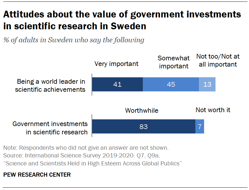 Attitudes about the value of government investments in scientific research in Sweden