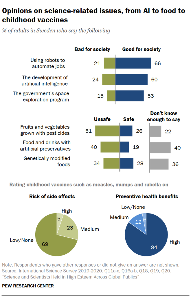 Opinions on science-related issues, from AI to food to childhood vaccines